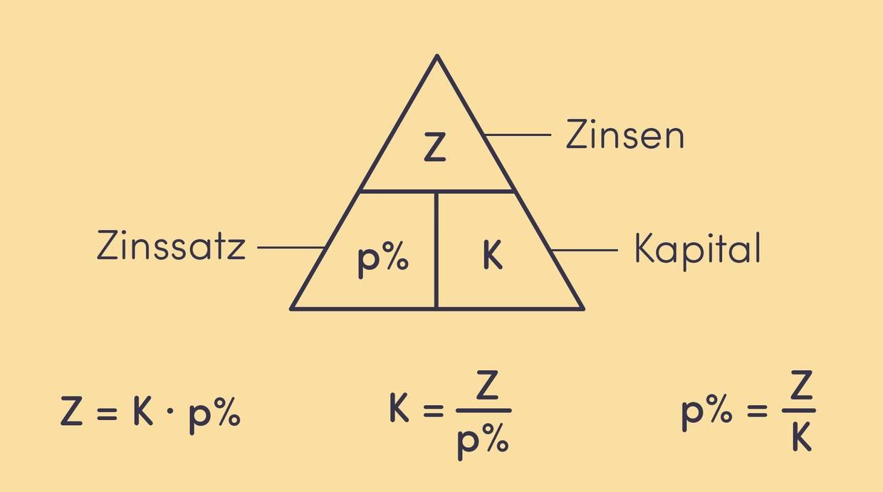 zinseszins berechnen