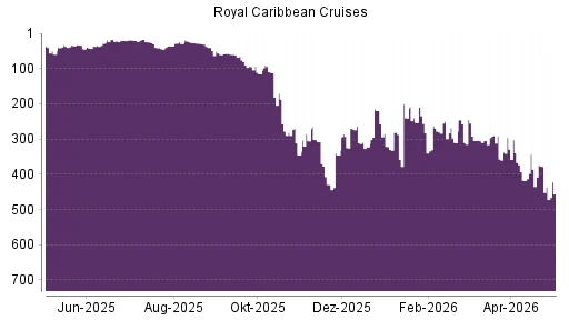 royal caribbean aktie