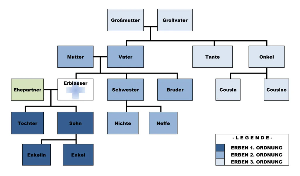 erbreihenfolge